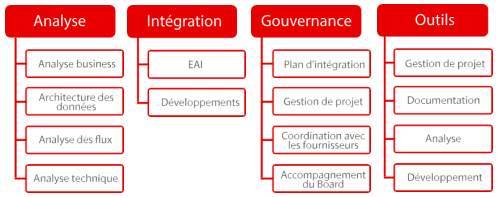 JAVA Secteur Hospitalier Methodologie ICTCG